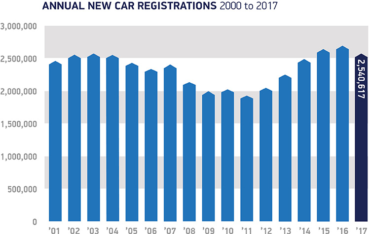 Annual registrations