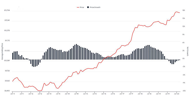 Used Car Prices Have Somehow Remained Stable