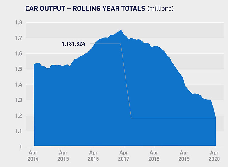 Car Production Down In April