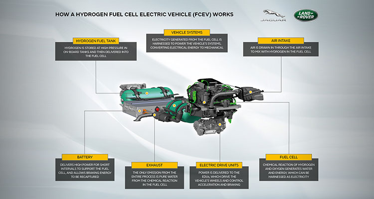 Land Rover Developing Hydrogen Powered Defender