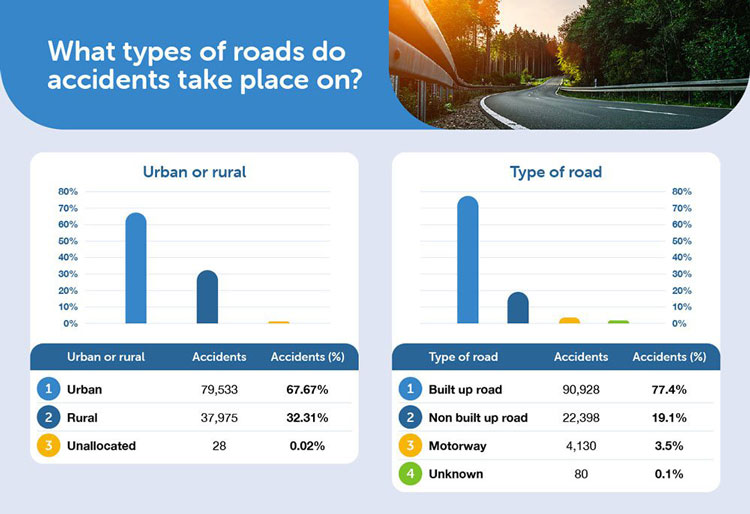 Which County Has The Most Road Accidents