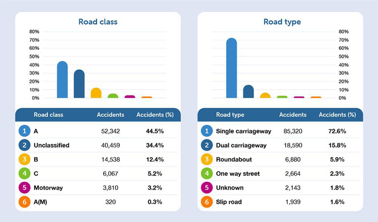 Which County Has The Most Road Accidents