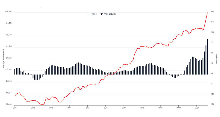 Used Car Price Growth Doubles In 3 Months