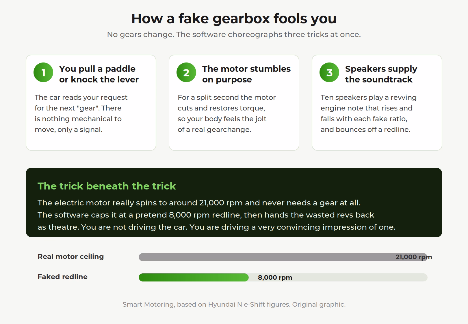 Diagram explaining how a simulated EV gearbox fakes gear changes with torque cuts, rev limits and speaker sound