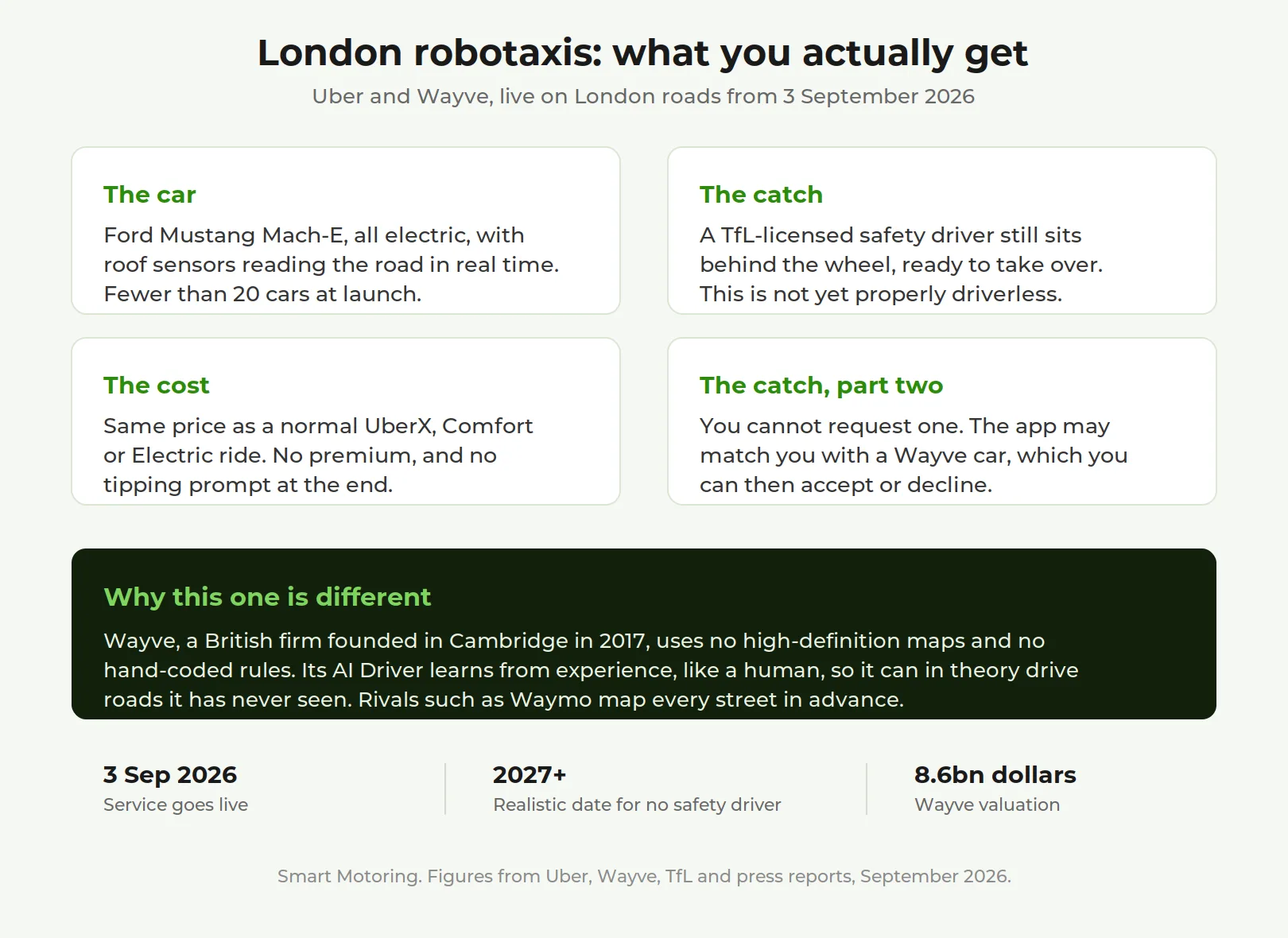 Infographic explaining London's Uber and Wayve robotaxi service, car, cost, safety driver and how to get one