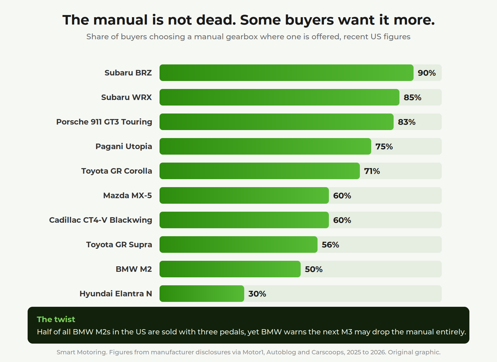 Bar chart of manual gearbox take rates by model, from Subaru BRZ at 90 percent to Hyundai Elantra N at 30 percent, with the BMW M2 at 50 percent